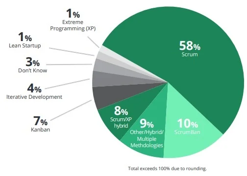 Most Used Agile Methodologies in 2020. Usage of Agile Methodologies in the year 2020. Source: 14th Annual State of Agile Report