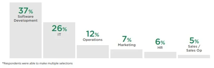Use of agile methodologies in the year 2020. Source: 14th Annual State of Agile Report