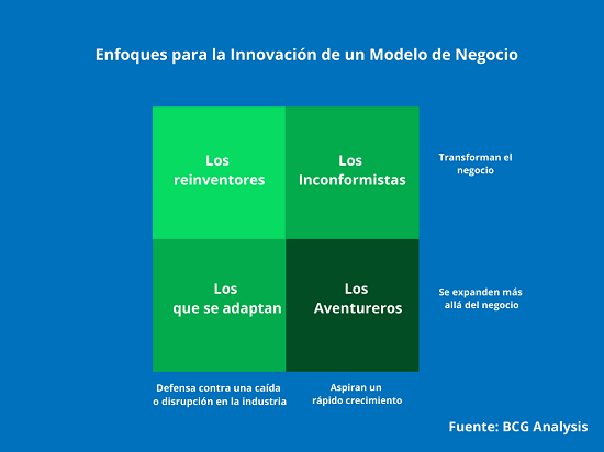 Fig. 01. Enfoques para la innovación en el modelo de negocio. Fuente: BCG Analysis.