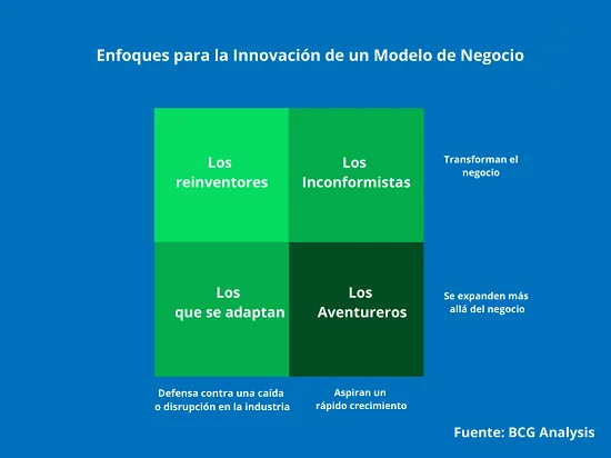 Enfoques para la innovación en el modelo de negocio. Fuente: BCG Analysis.