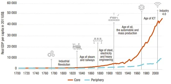 The technological innovation gap. 'Core' corresponds to Western countries and 'Periphery' corresponds to the rest of the world. Source: UNCTAD (2021)