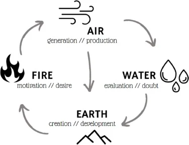 Elementos de creatividad