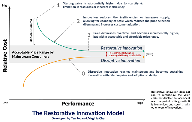 El Modelo de Innovación Restaurativa, desarrollado por Tan Jovan & Virginia Cha.