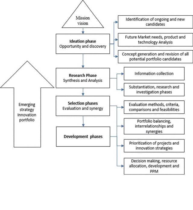 Proceso de portafolio de innovación emergente. Fuente: Phadnis (2022).