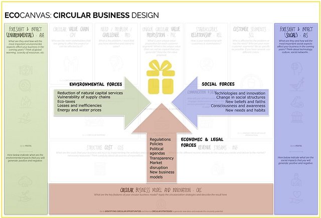 Ecocanvas: modelo de negocio circular. Fuente: Daou et al. (2020)