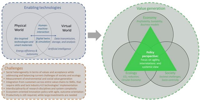 Conceptual framework highlighting the main characteristics of the Industry 5.0 concept. Source: Müller (2020).