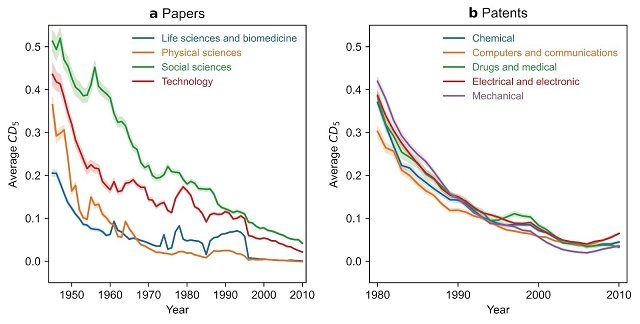 Los gráficos muestran una disminución significativa en la puntuación de la disrupción de los artículos y las patentes (CD5 promedio) a lo largo de seis décadas en todos los campos principales de la ciencia y la tecnología.
