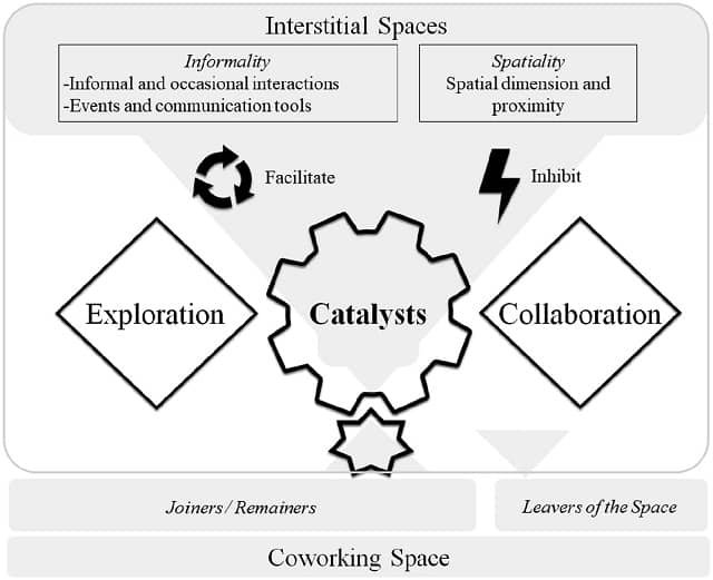 Contextualización crítica sobre cómo surge la colaboración en los espacios de coworking. Fuente: Yacoub y Haefliger (2022).