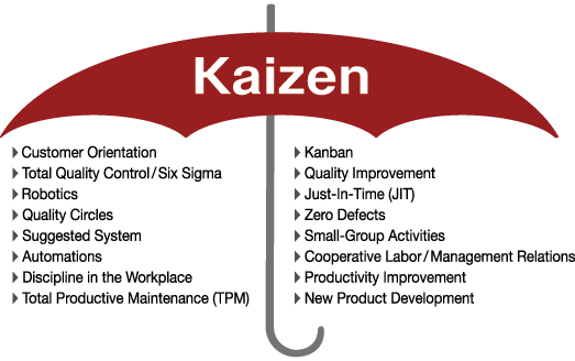 El paragua de la filosofía Kaisen. Fuente: kanbanchi