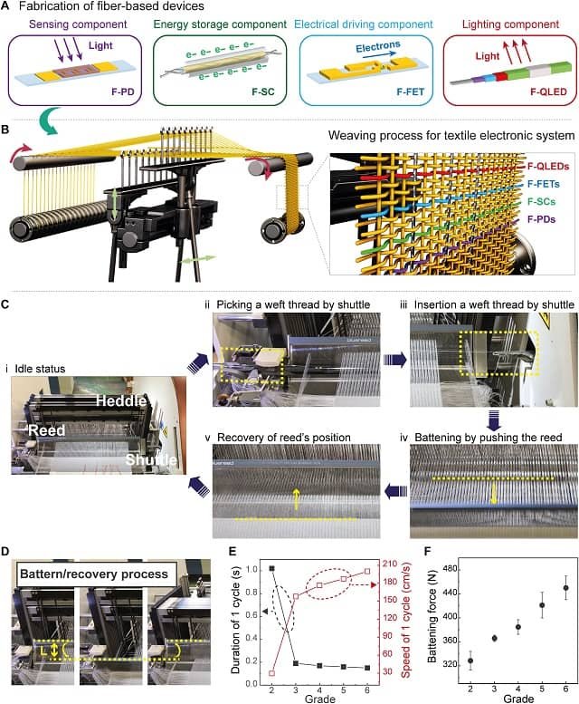 Proceso de tejido automatizado para el sistema textil electrónico. Fuente: Sanghyo et al., (2023).