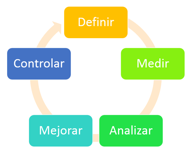 Metodología DMAIC para implementar Six Sigma. Fuente: NatiPeña