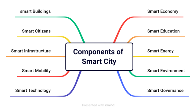 Principales componentes de las Smart Cities. Fuente: JudyMiao