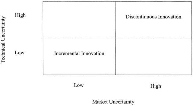 Comparación entre la innovación incremental y la innovación discontinua. Fuente: Gina O'Connor.
