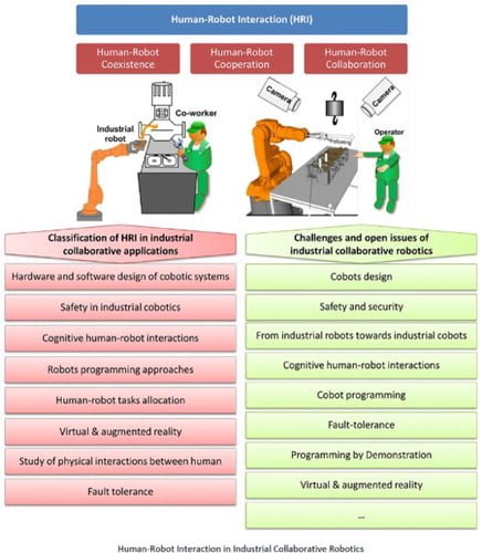 Human-Robot Interaction in Industrial Collaborative Robotics. Source: Hentout et al., (2019)