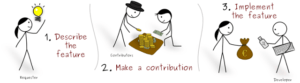 Esquema del funcionamiento del crowdfunding. Fuente: Elveos