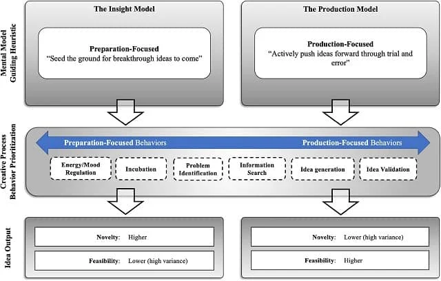Mental models of creativity: Knowledge (Insight) and production. Source: Lucas and Mai (2022).
