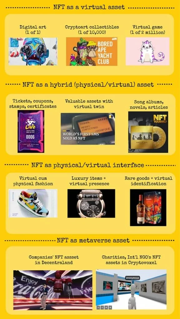 A typology of potential NFT uses. Source: Chandra (2022).