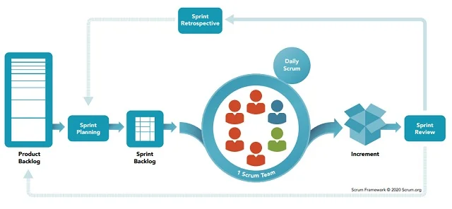 The Scrum Process. Courtesy of scrum.org