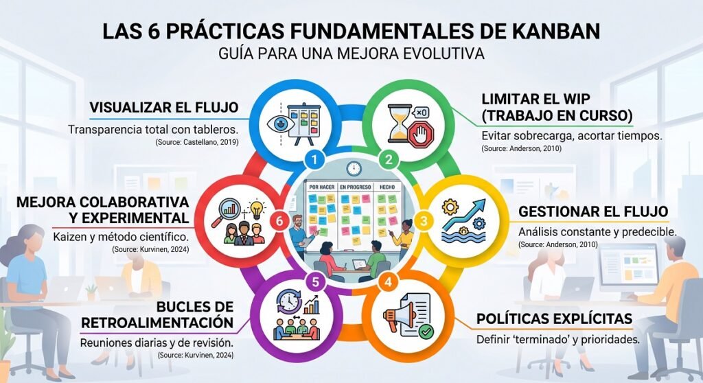 Las 6 prácticas fundamentales del Kanban. Elaborado por Gemini.
