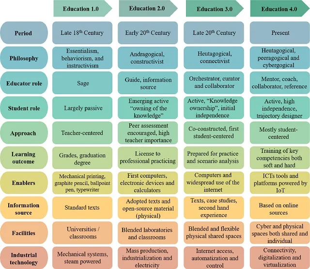 Figura 01. Transición de la Educación 1.0 a la Educación 4.0. Fuente: Miranda et al., (2021), Computers & Electrical Engineering.