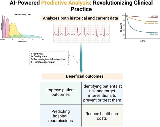 Liberando el poder de los datos de los pacientes con análisis predictivos basados en Inteligencia Artificial en salud. Fuente: Alowais et al., (2023); BMC medical education.