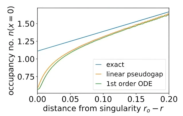 Comparación de aproximaciones del número del frente de innovación n(0). Credit: Proceedings of the National Academy of Sciences (2024). DOI: 10.1073/pnas.2312468120