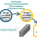 TRIZ Problem Solving Solutions Prism. Source: Oxford Creativity