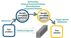 TRIZ Problem Solving Solutions Prism. Source: Oxford Creativity