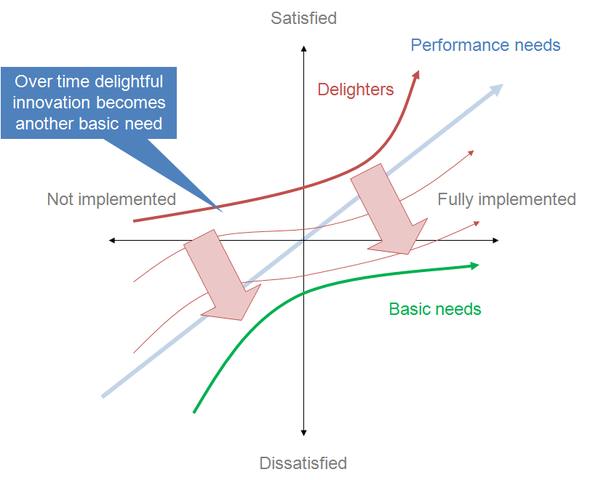 Description of how attributes values change over time in the Kano model. Source: Craigwbrown