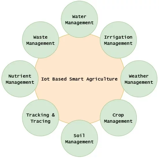 Figura. Diferentes tipos de aplicaciones de la Internet de las cosas en la agricultura. Fuente: Chataut et al., (2023); Sensors, 23(16), 7194.