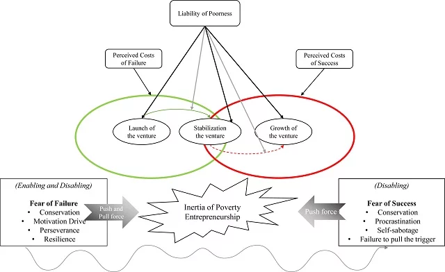 Fears of success and failure as drivers of poverty entrepreneurship. Source: Morris et al., (2024); Business Horizons, 67(1), 41-54.