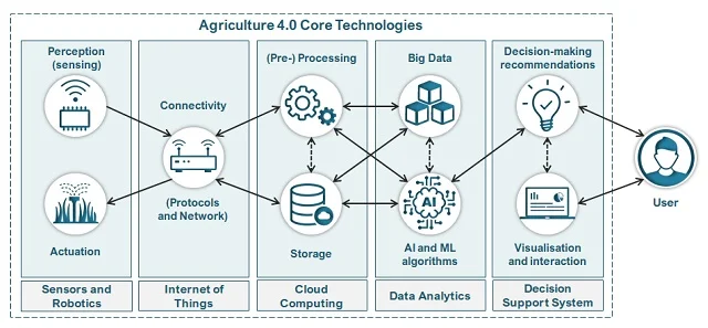 Flujo de datos entre las tecnologías centrales del paradigma Agricultura 4.0. Fuente: Araújo et al., (2021); Agronomy, 11(4), 667.