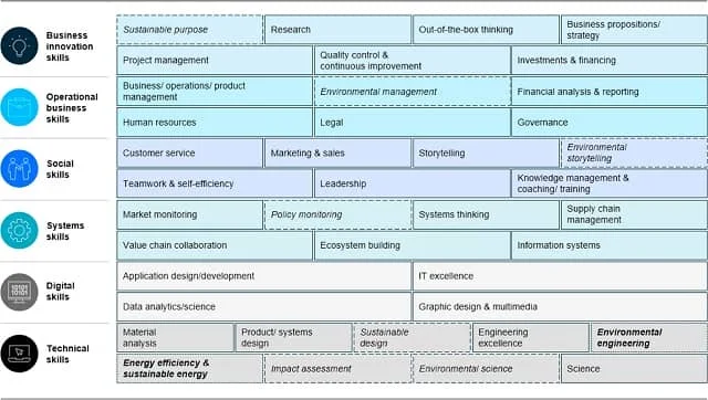 Taxonomía de habilidades de los empleados en las compañías para la implementación de modelos de negocio circulares. Fuente: Straub, et al., (2023); Journal of Cleaner Production, 410, 137027.