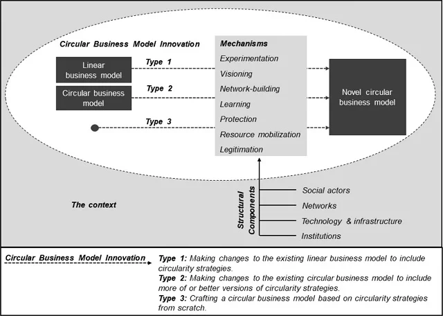 Un marco de transición para modelos de negocio circulares. Fuente: Susur y Engwall (2022); Journal of Industrial Ecology, 27(1), 19-32.