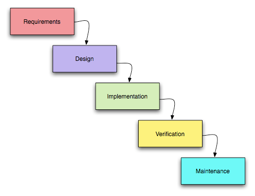 Metodología Waterfall: una guía completa para la gestión de proyectos