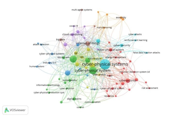 Knowledge Map: Clustering of Research Topics (2021–2026 Period)