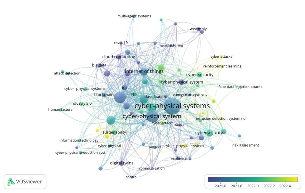Tendencias en el campo de investigación en los sistemas ciberfísicos.