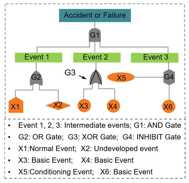 Fault Tree Analysis (FTA) para analizar fallas de los sistemas o ...