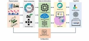 Los diferentes niveles de un sistema ciberfísico se integran entre sí para recopilar datos en tiempo real del mundo físico y construir un ciberespacio. Fuente: Tushar et al., (2023); IEEE Access, 11, 9799-9834.