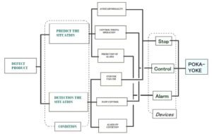 Mecanismos de Poka Yoke. Fuente: Biswas y Chakraborty (2016); American Journal of Engineering Research (AJER), 5(9), 15-18.
