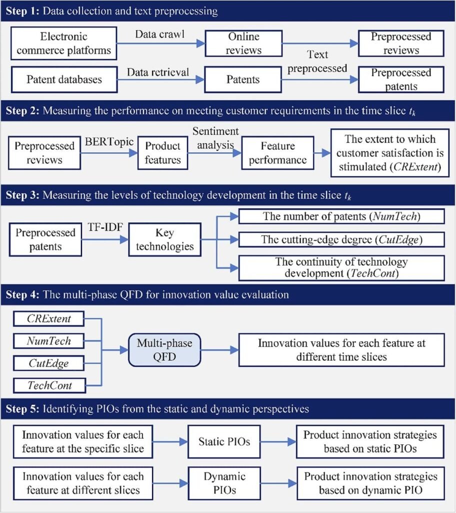 The overview of the proposed method. Source: Zheng et al. (2025); Humanit Soc Sci Commun 12, 1351.