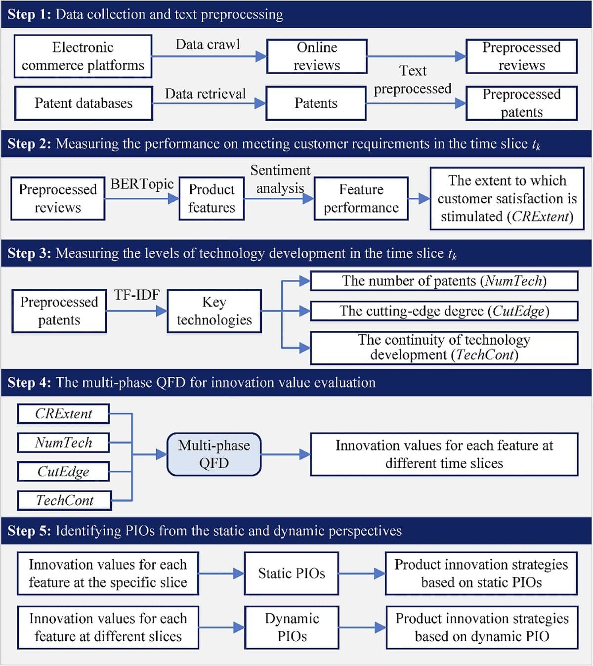 Resumen del método propuesto. Fuente: Zheng et al. (2025); Humanit Soc Sci Commun 12, 1351.
