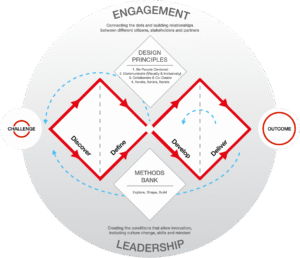 Modelo Doble Diamante para la innovación. Fuente: British Design Council.