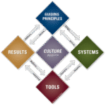 Modelo Shingo. Fuente: Shingo Institute.