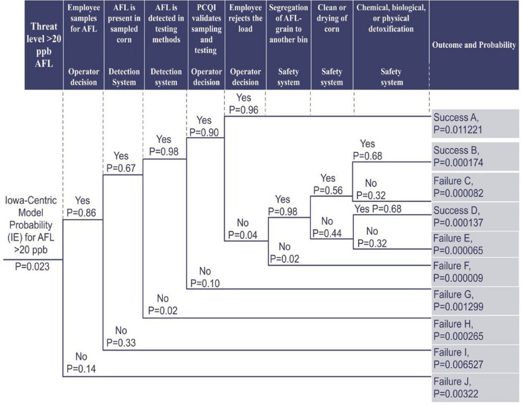 Análisis del árbol de eventos (ETA) para aflatoxina (AFL) en un escenario hipotético para una entidad regulada por la Ley de Modernización de la Inocuidad de los Alimentos (FSMA) en Estados Unidos. IE, evento iniciador; PCQI, individuo calificado para controles preventivos; ppb, partes por mil millones. Fuente: Branstad-Spates et al. (2025); Risk Analysis, 45(1), 253-263.
