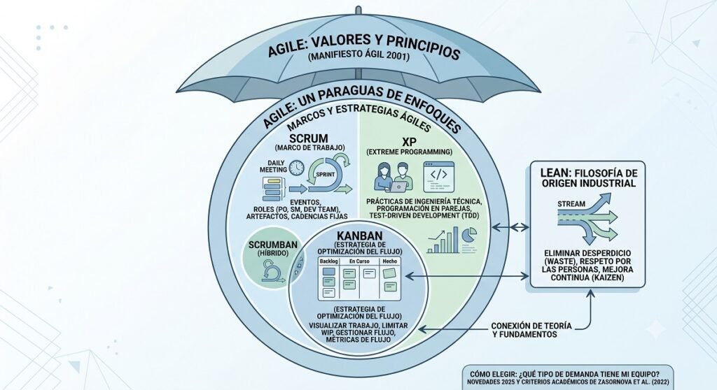 El paraguas Agile: Cómo se relacionan Scrum, Kanban, XP y Lean. Imagen elaborada por Gemini.