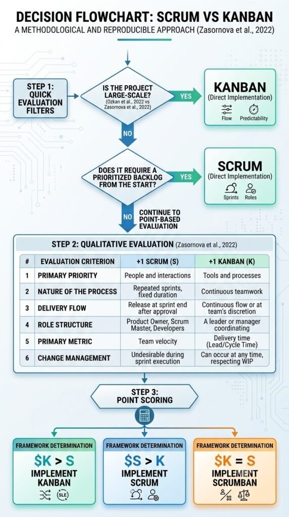 Decision Diagram: Kanban vs Scrum. Image generated by Gemini.