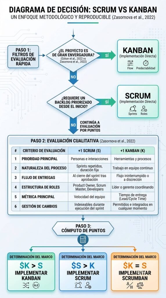 Diagrama de decisión: Kanban vs Scrum. Imagen elaborada por Gemini.